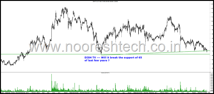 Dish TV