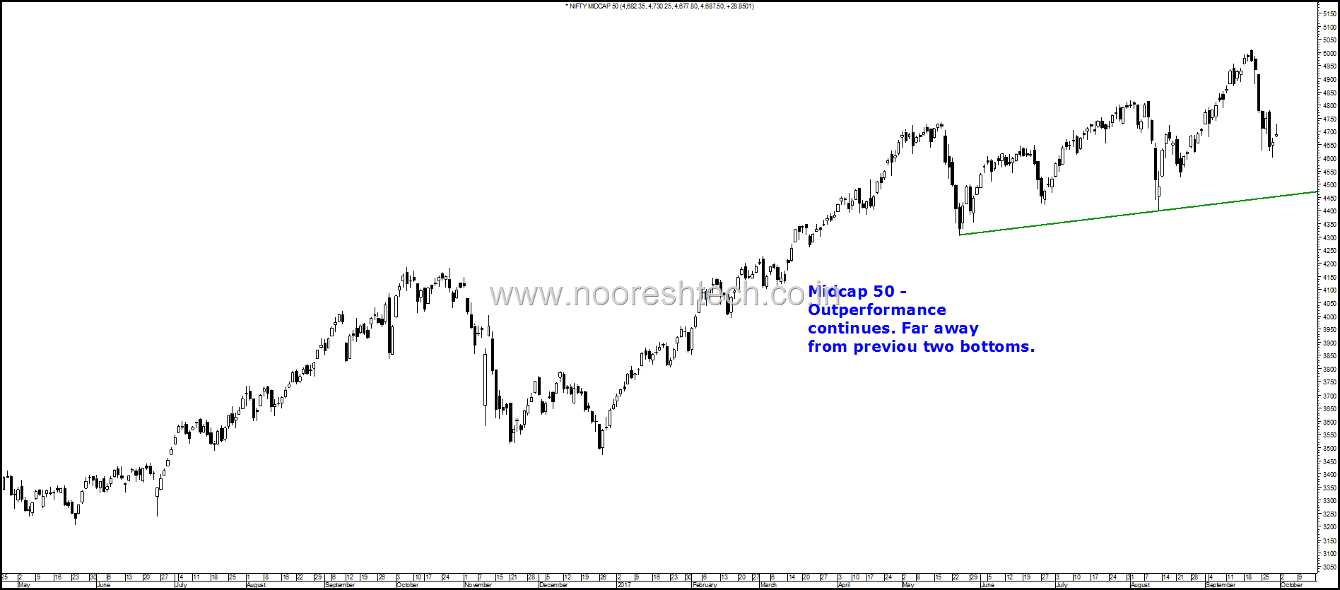 Midcap 50