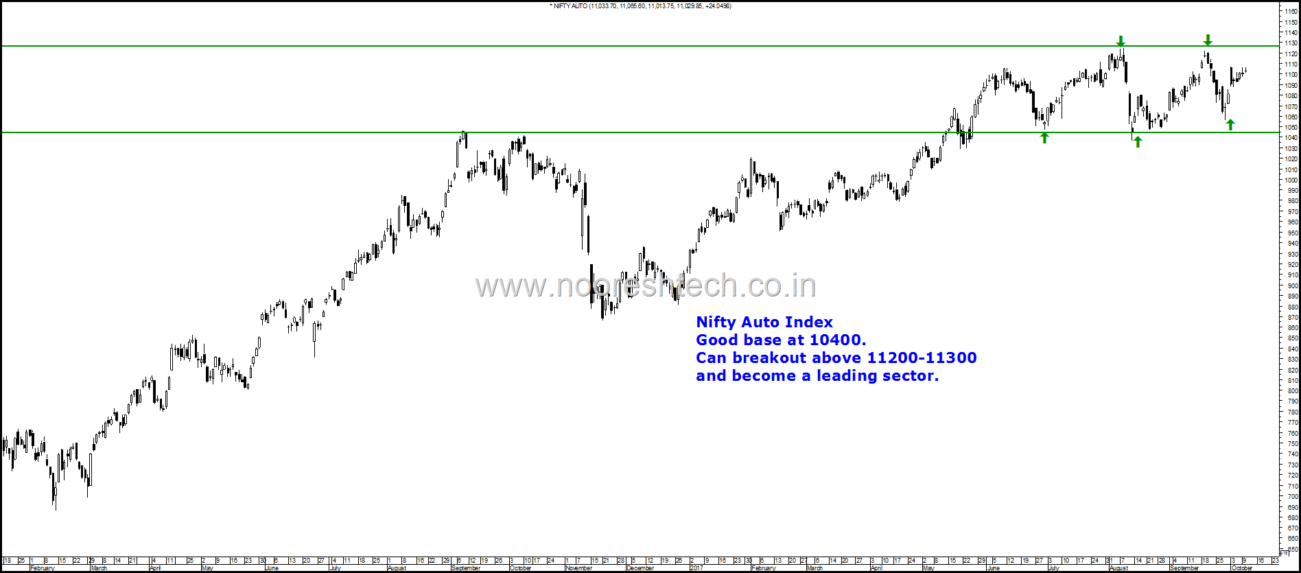 Nifty Auto Index Blog