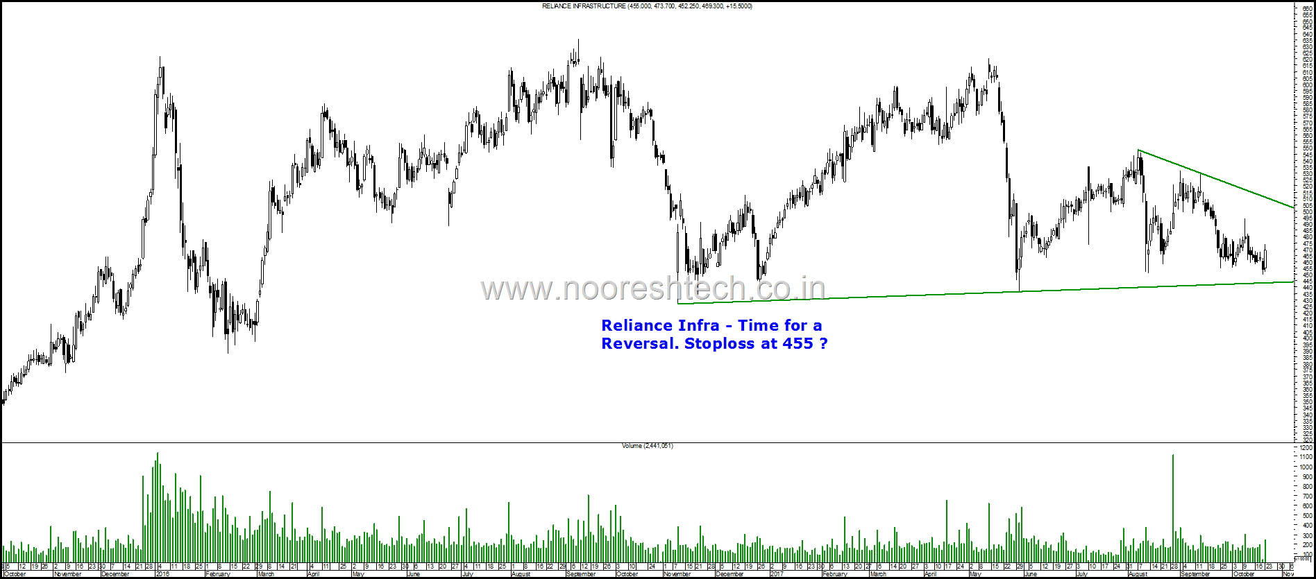 Reliance Infra