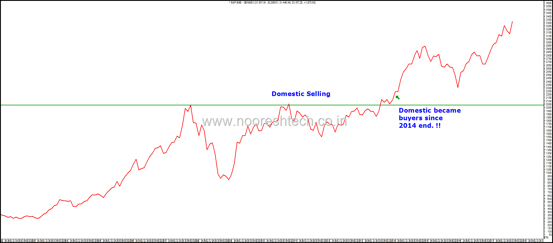 Sensex Close DIIs