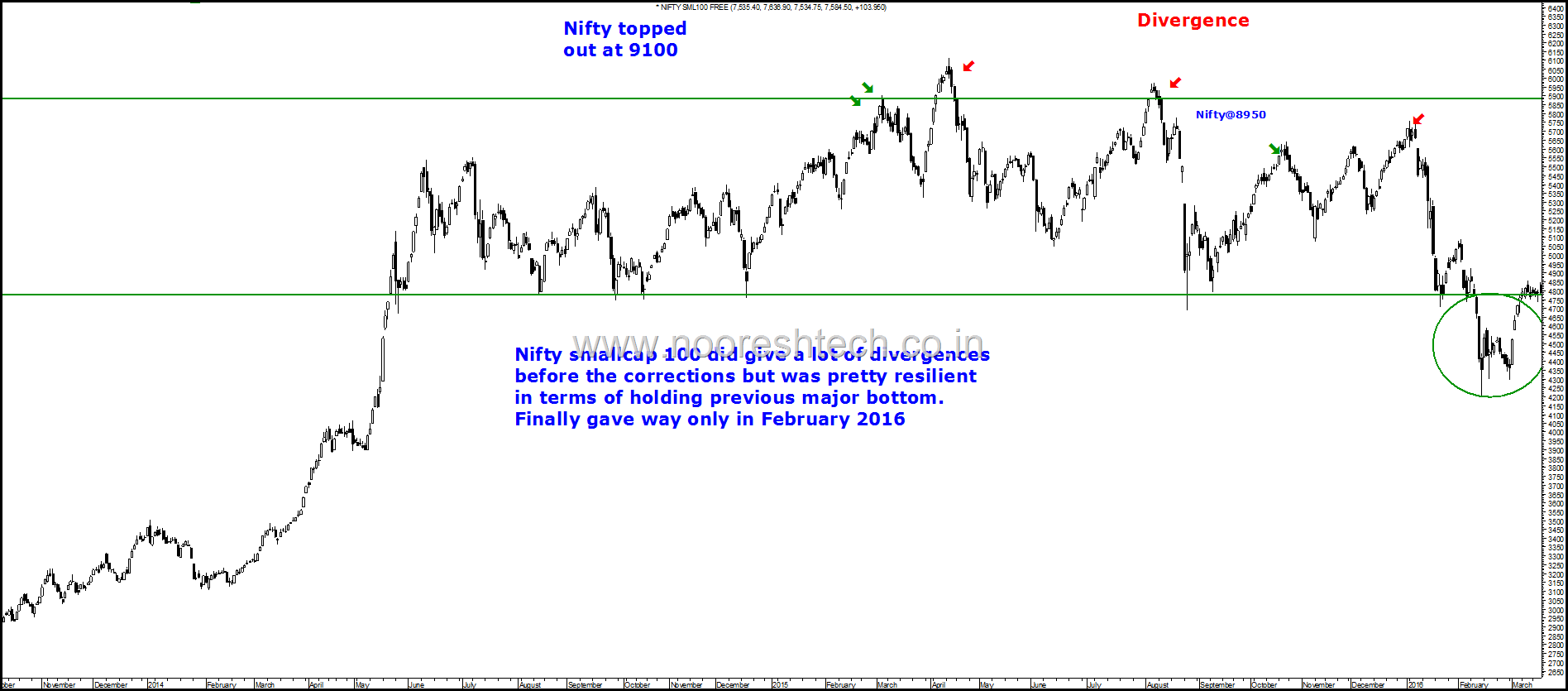 Small 100 Divergences