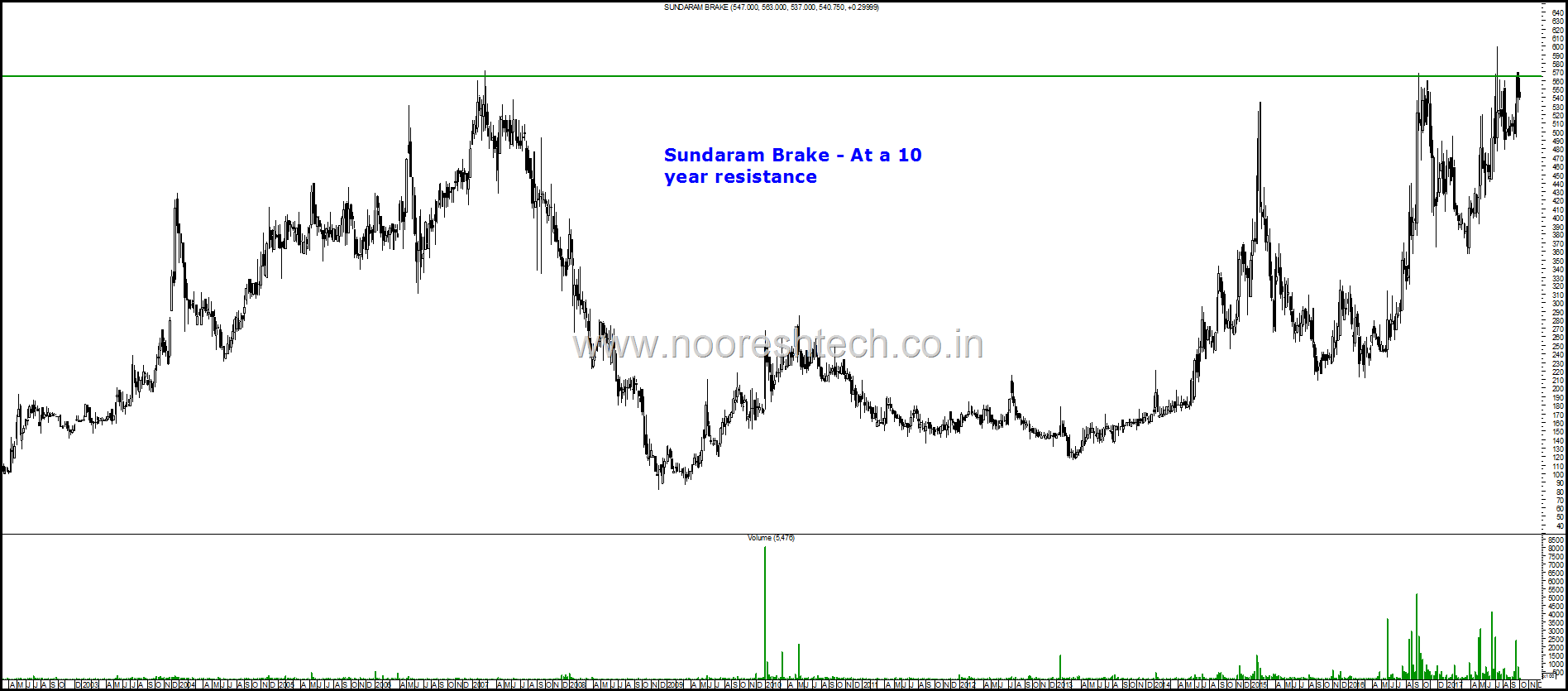 Sundaram Brake