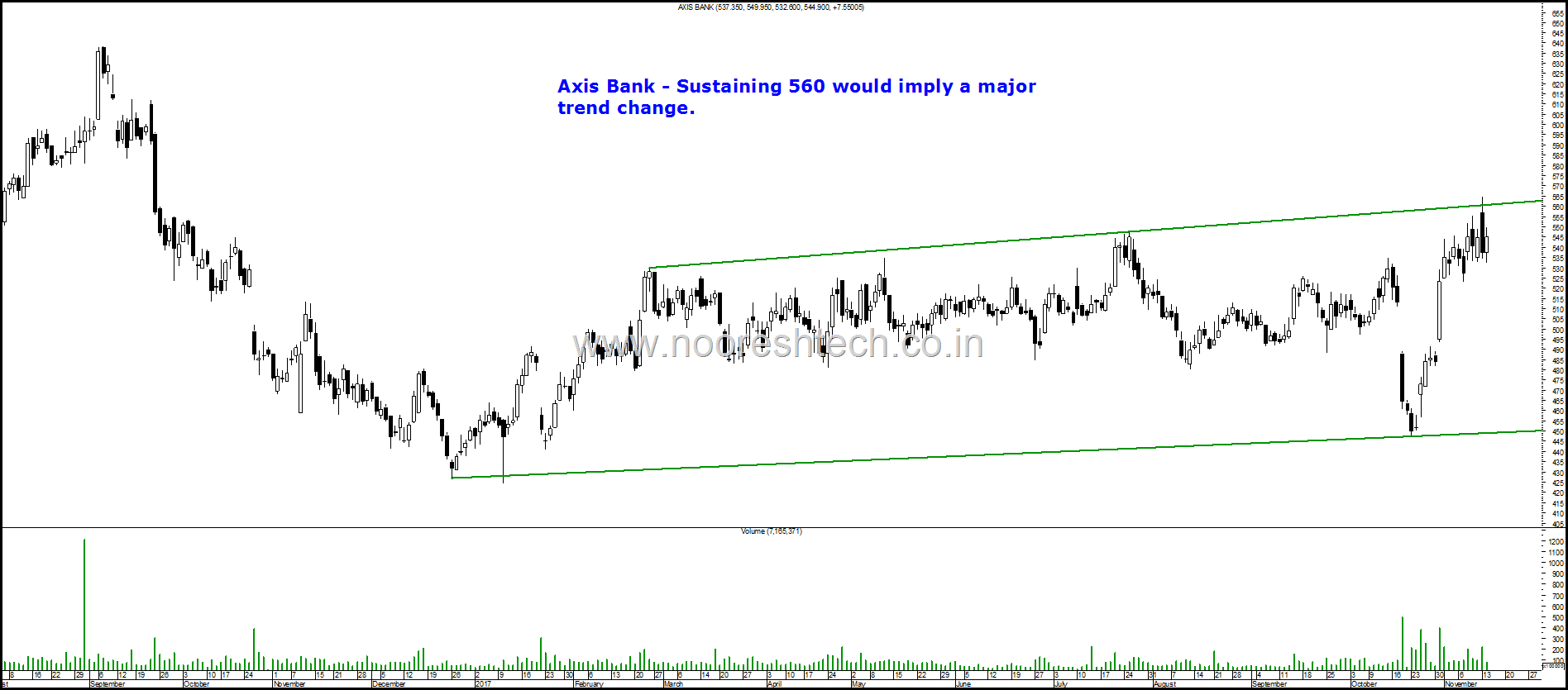 Axis Bank