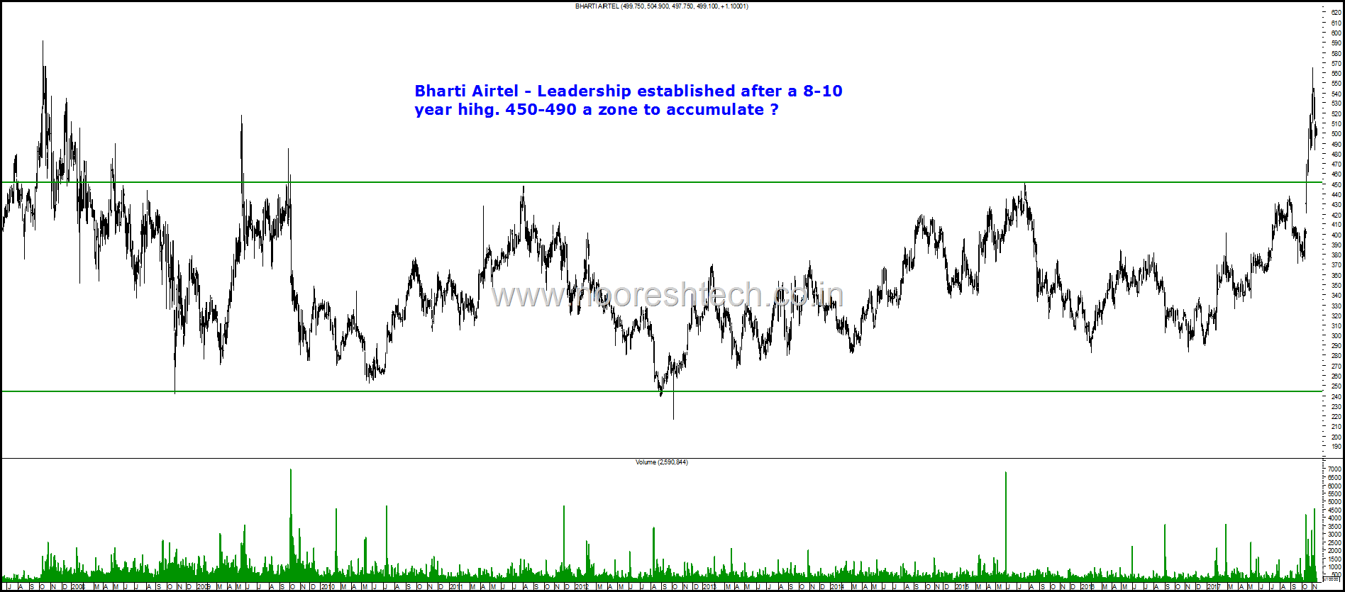 Bharti Airtel