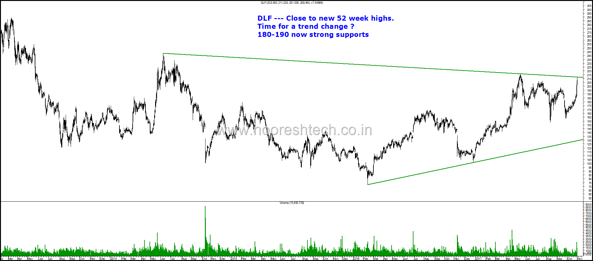 DLF