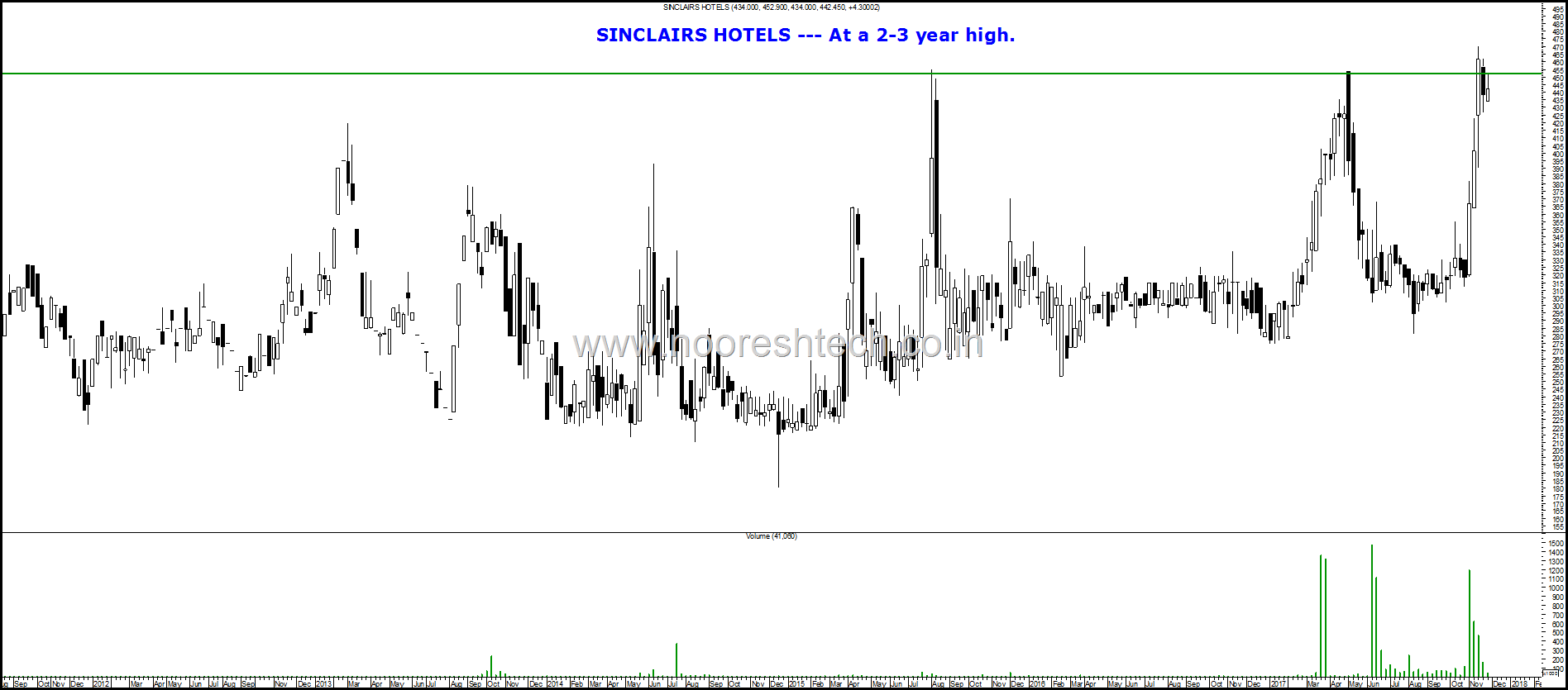 Sinclairs Hotels