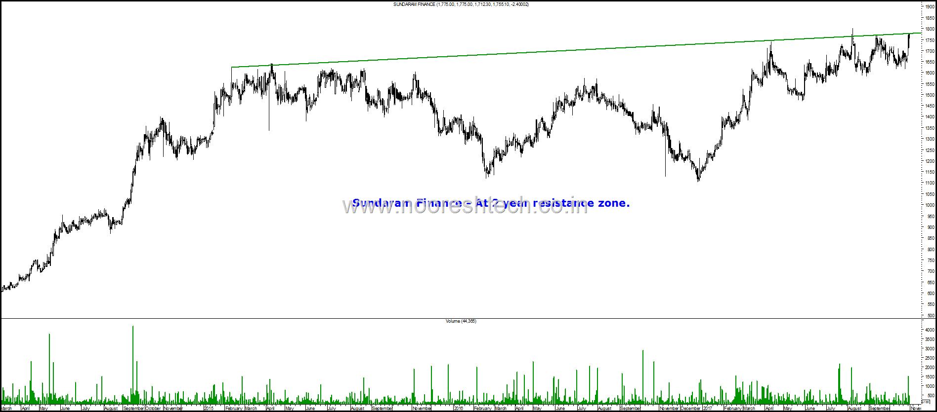 Sundaram Finance blog