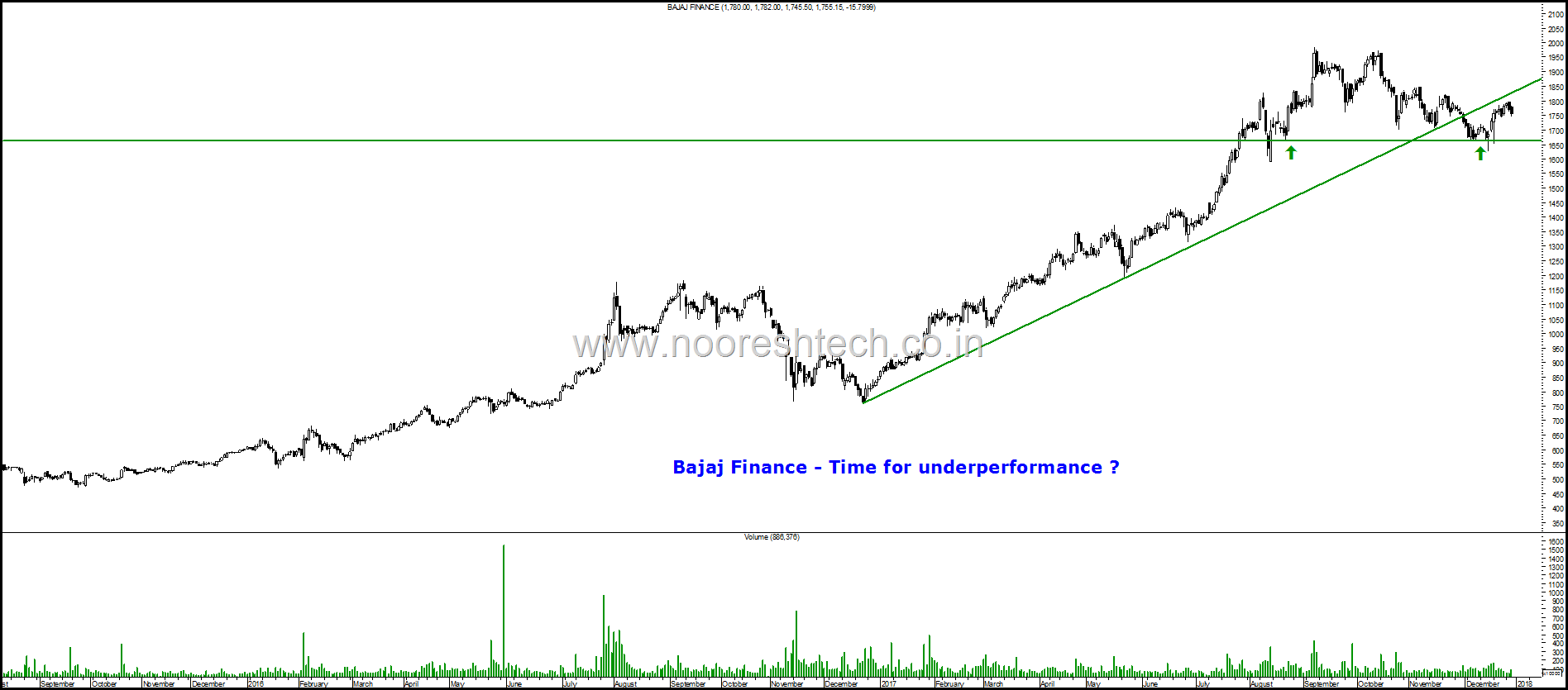 Bajaj Finance