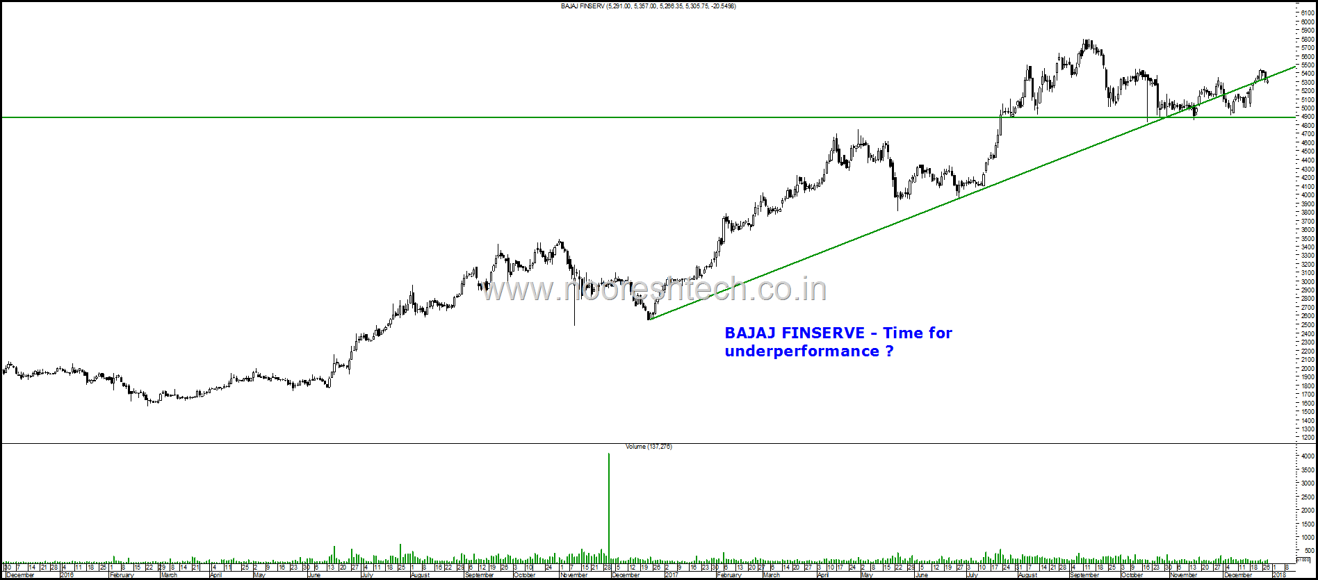 Bajaj Finserve