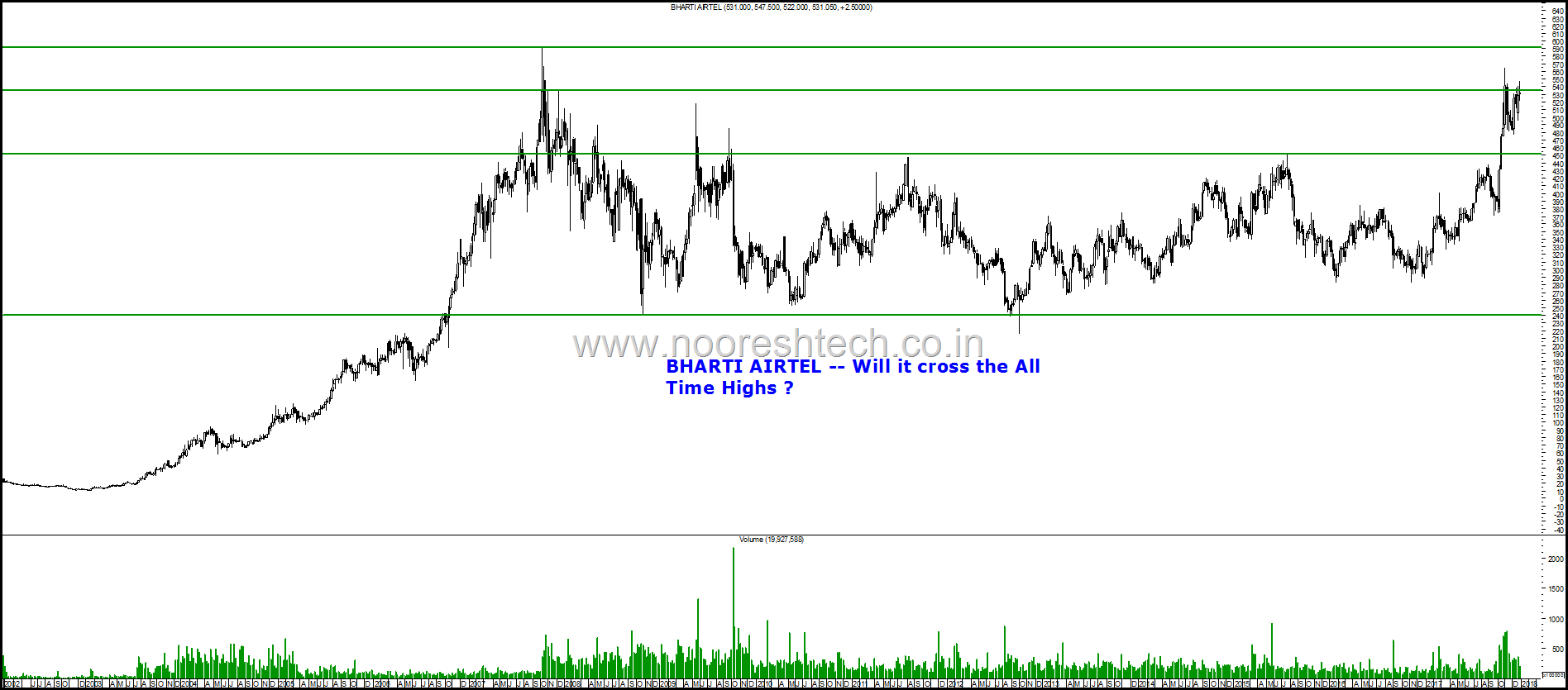 Bharti Airtel