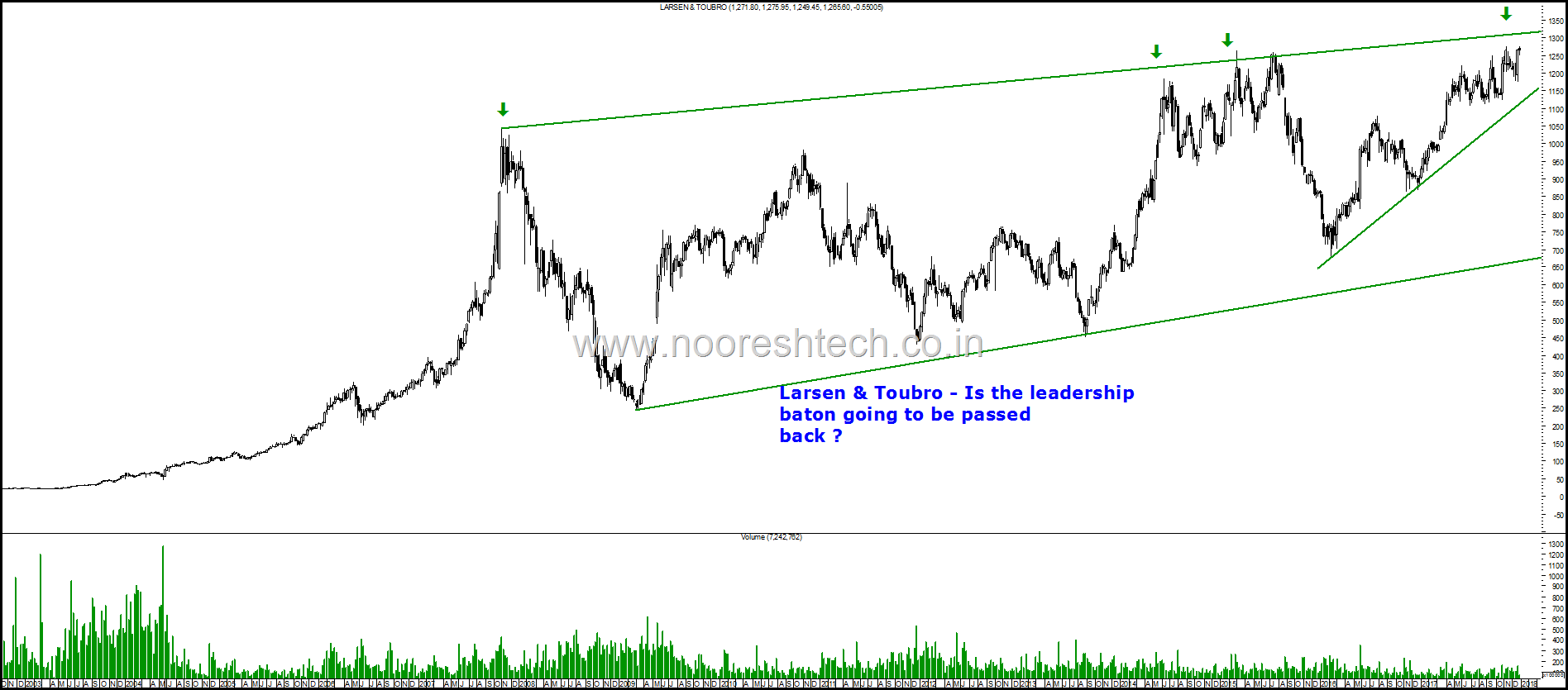 Larsen and Toubro