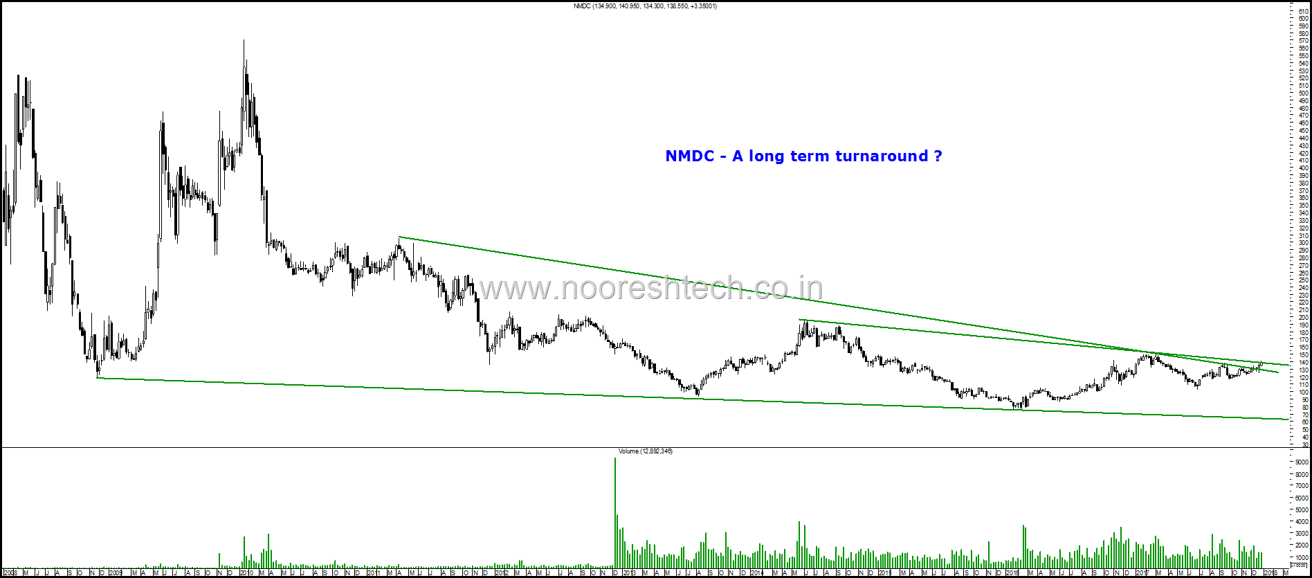 NMDC