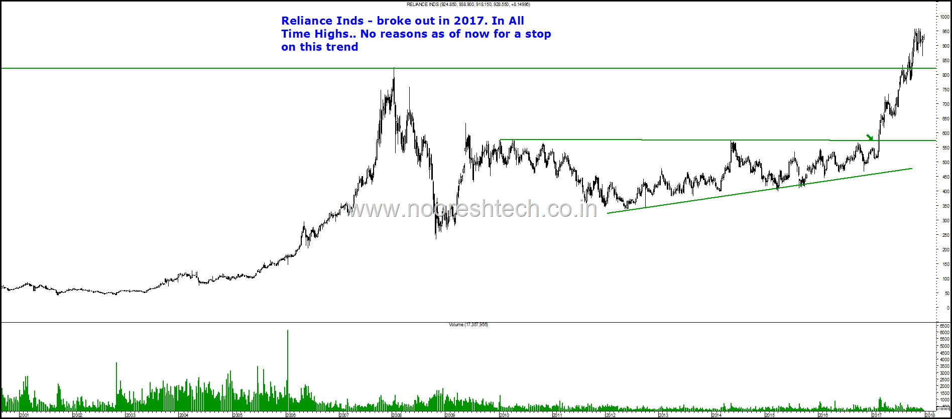 Reliance Inds