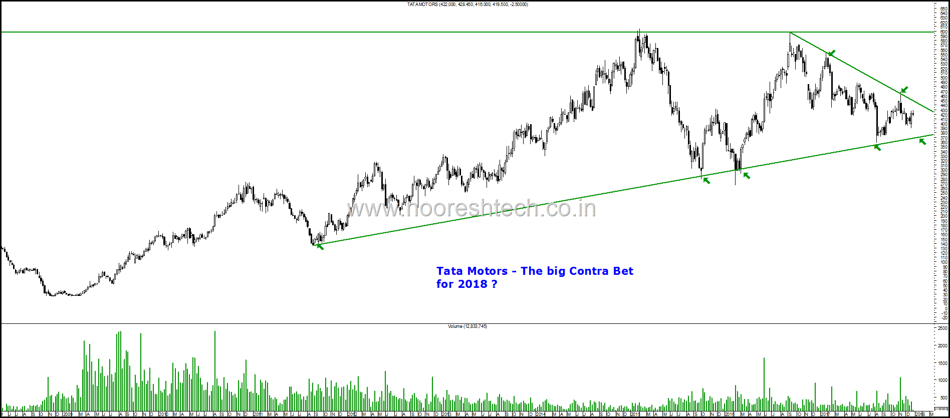 Tata Motors