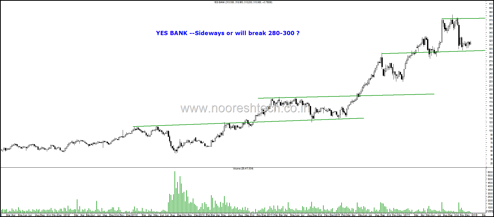 Yes Bank