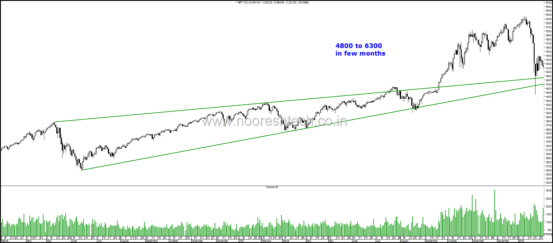 Nifty 2007