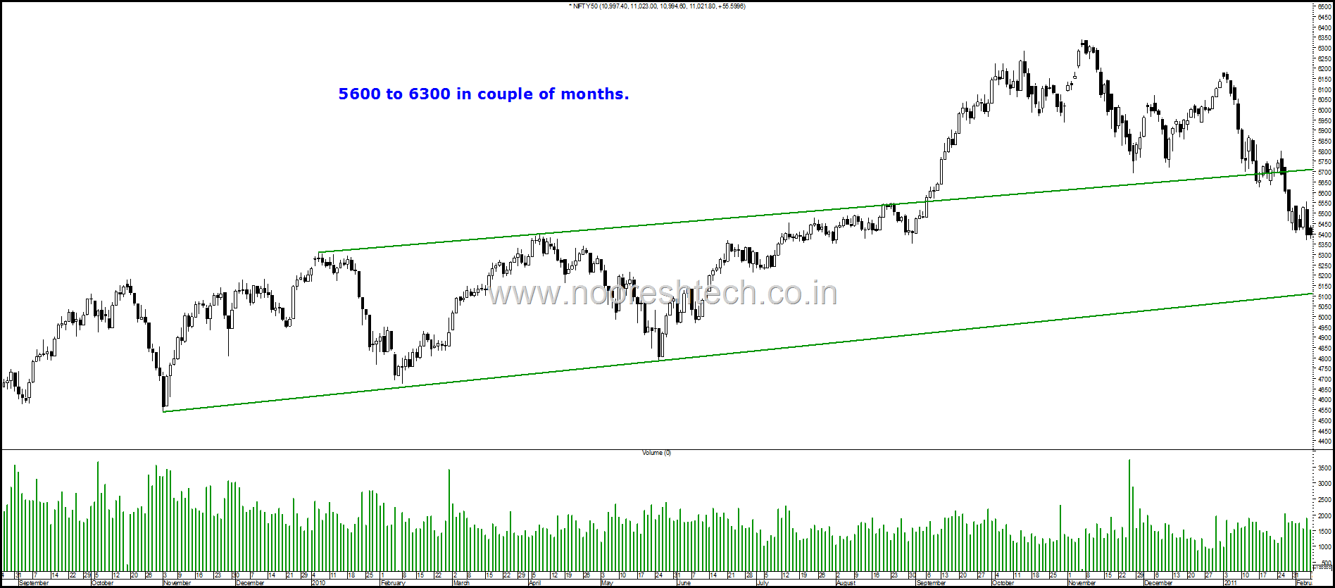 Nifty 2010