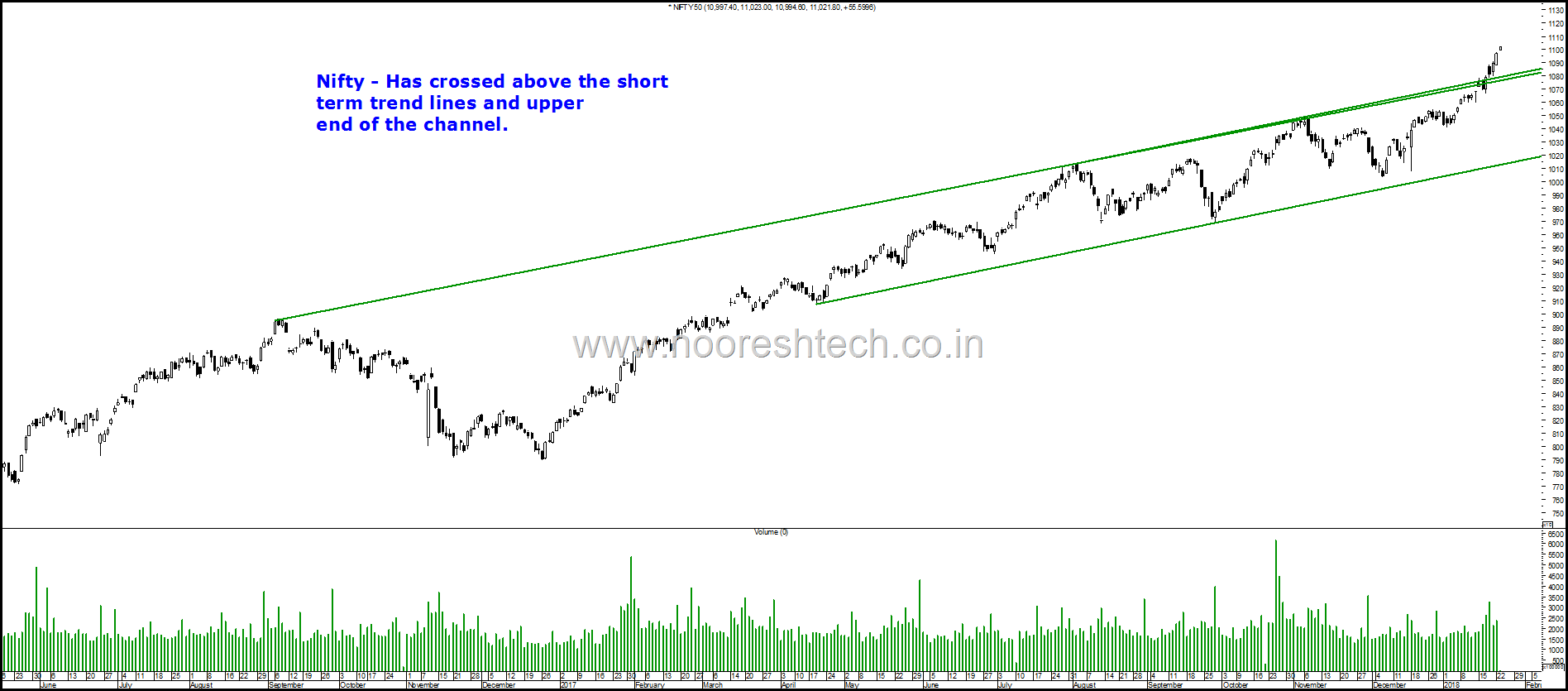 Nifty Short Term