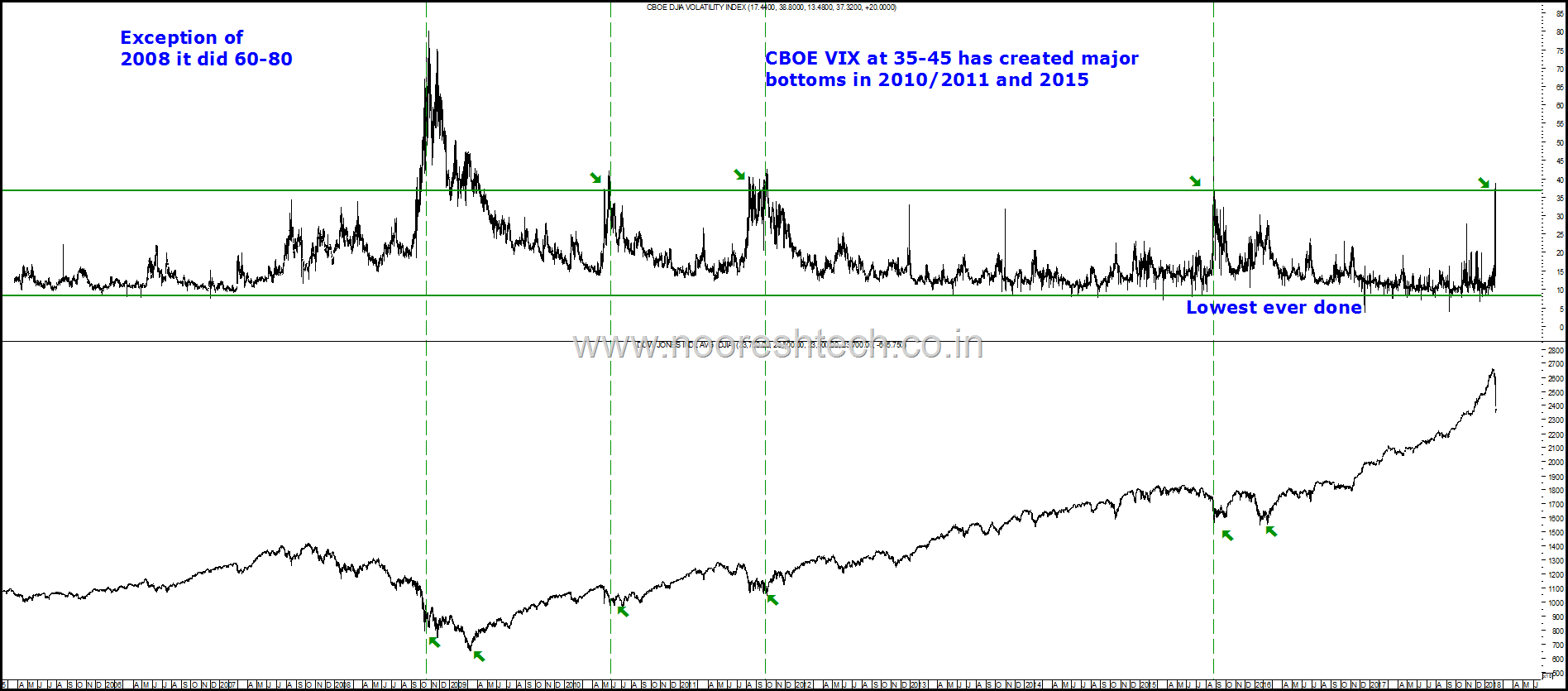 CBOE Vix