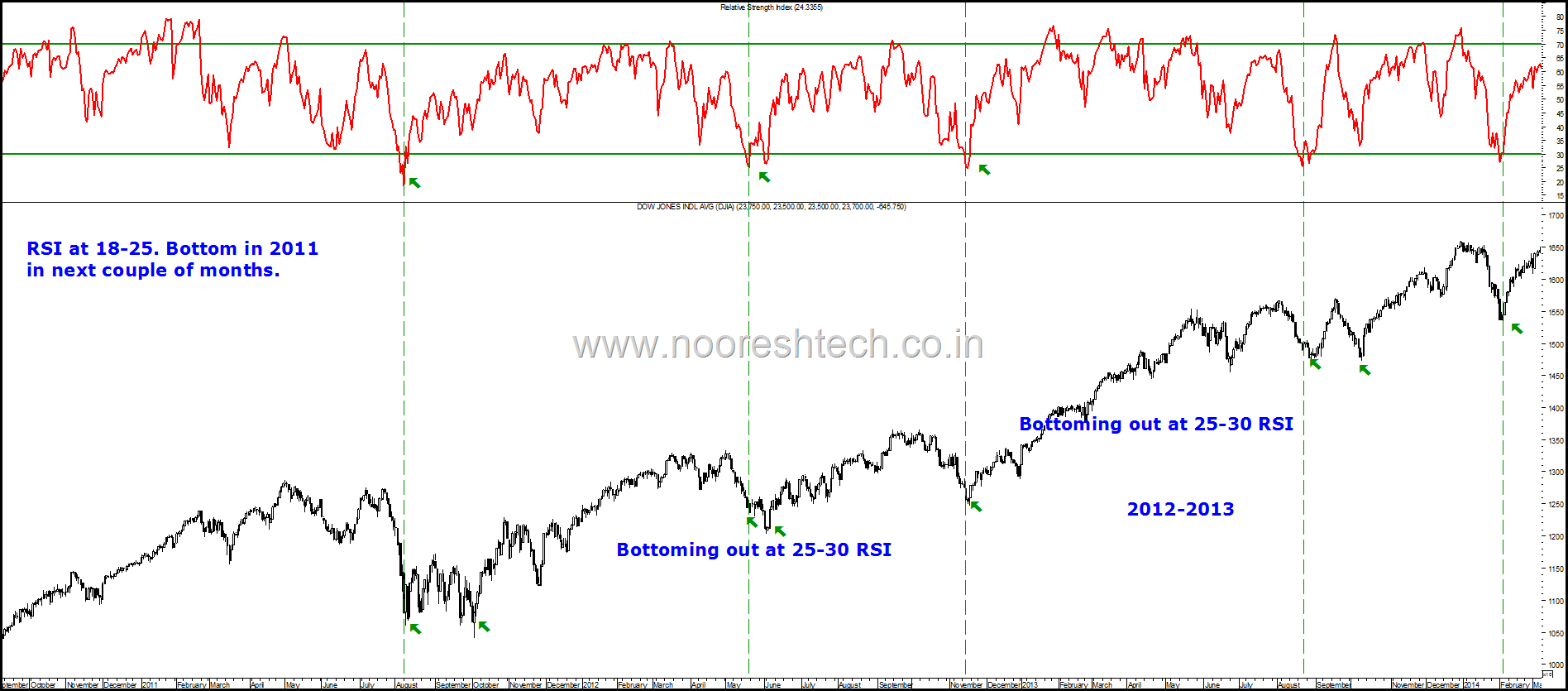 Dow Jones 2011-2013 RSI