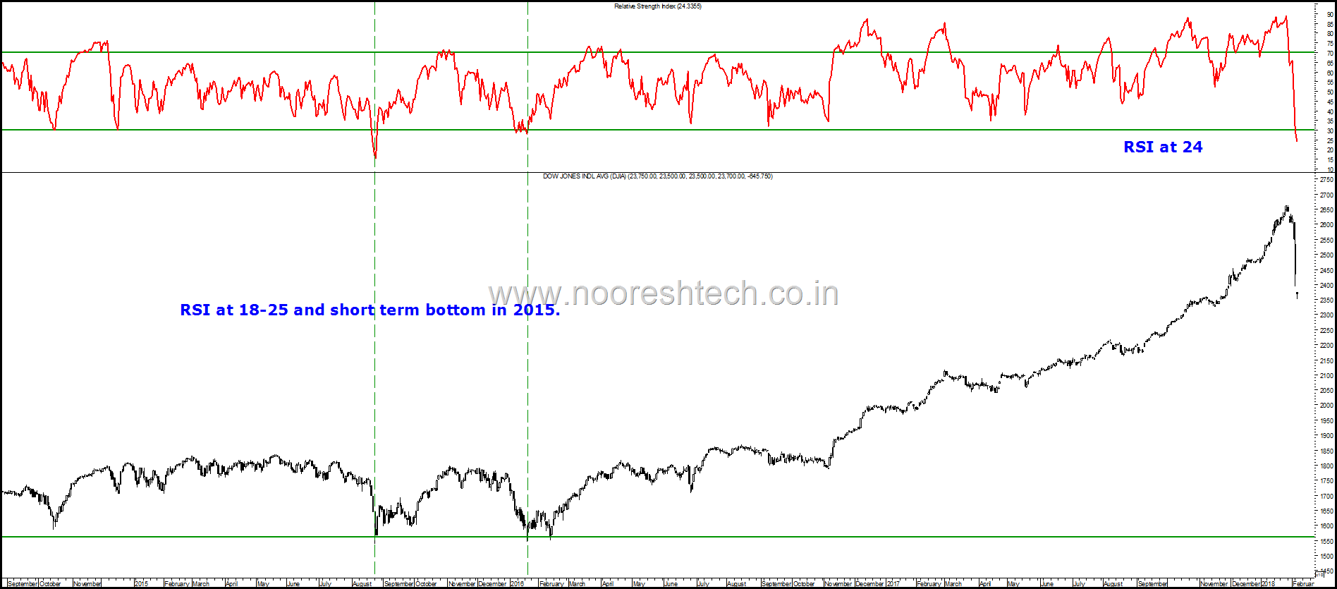 Dow Jones RSI