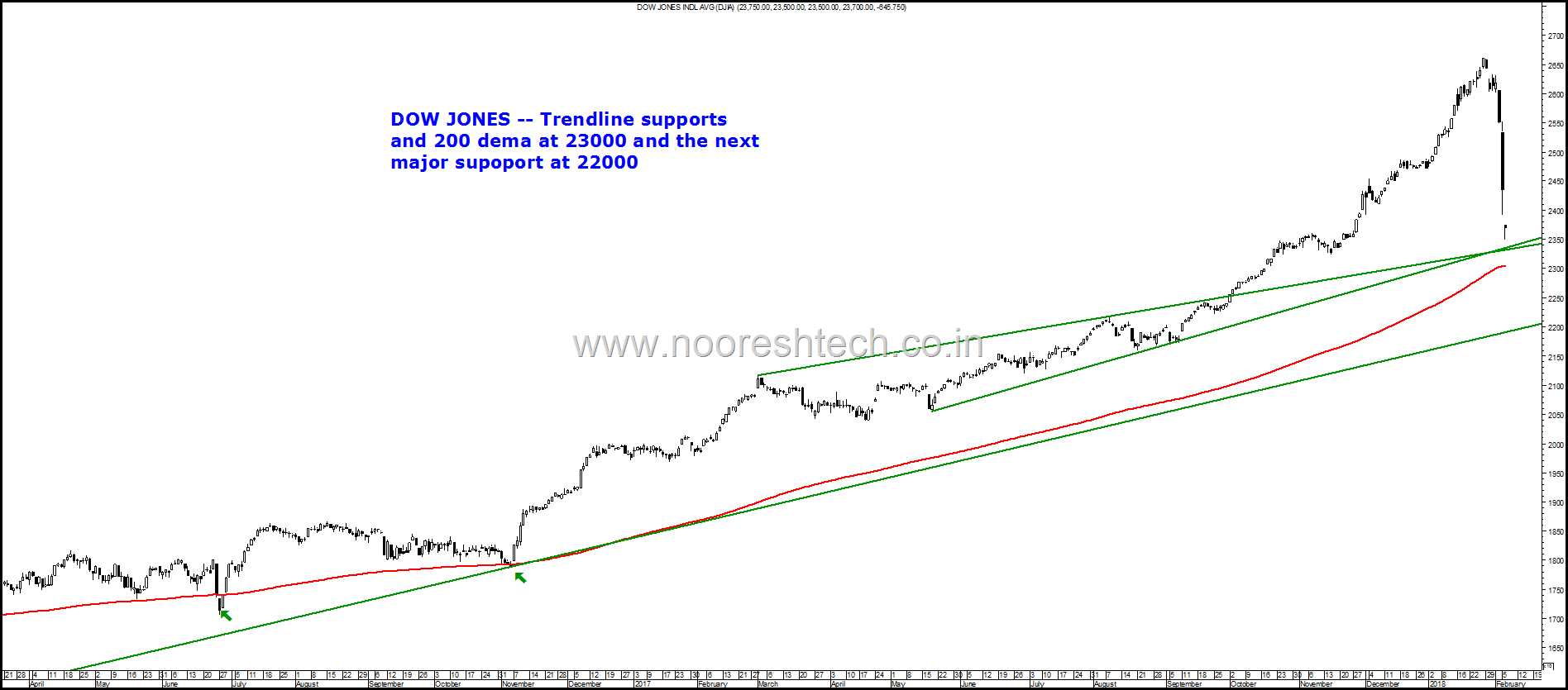 Dow Jones back to 200 dema