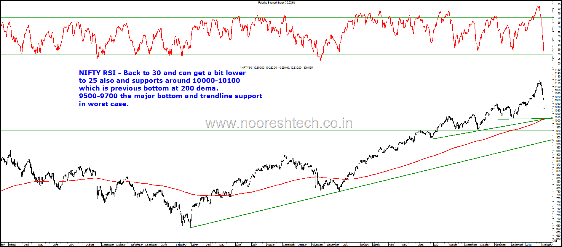 Nifty RSI and Bottom