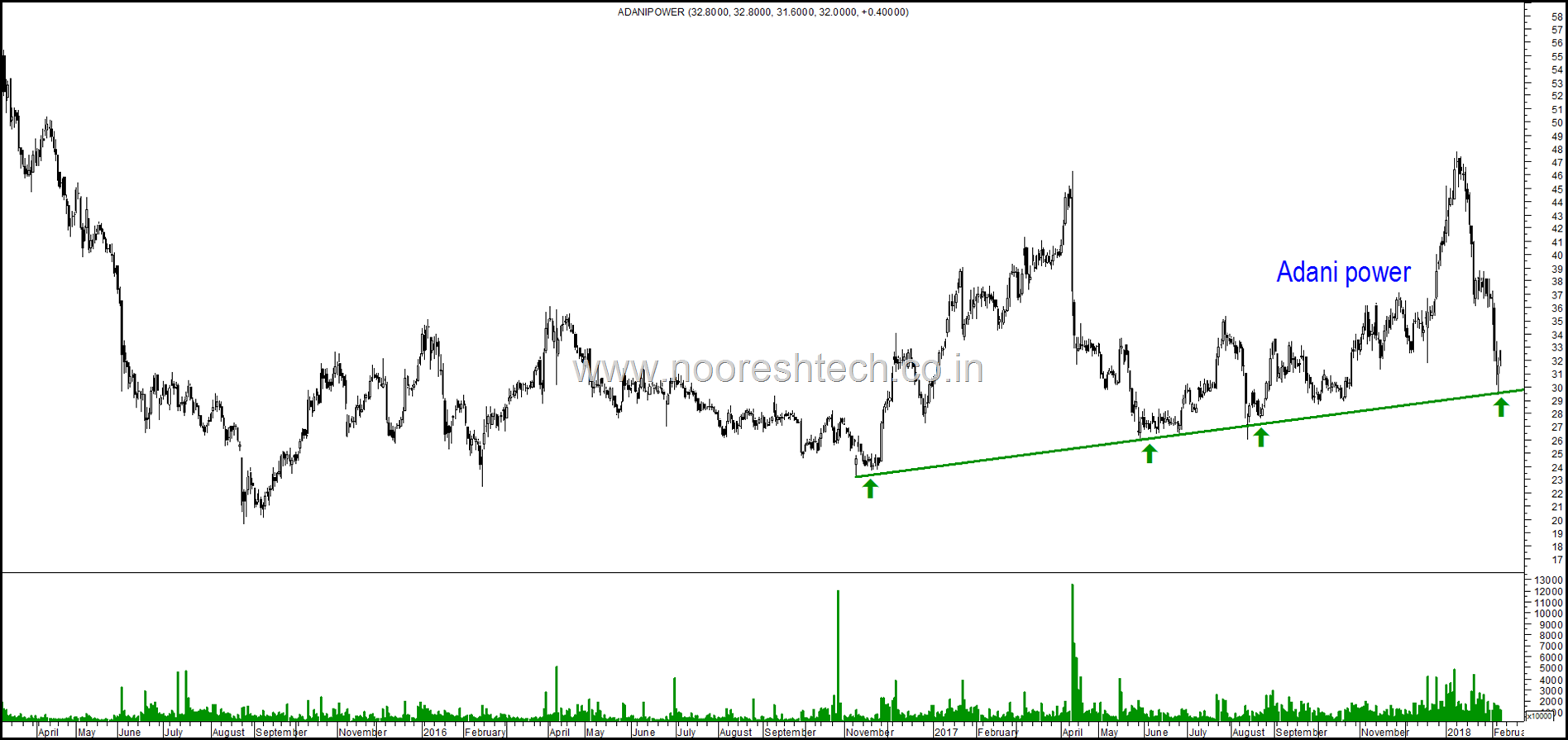 adani power