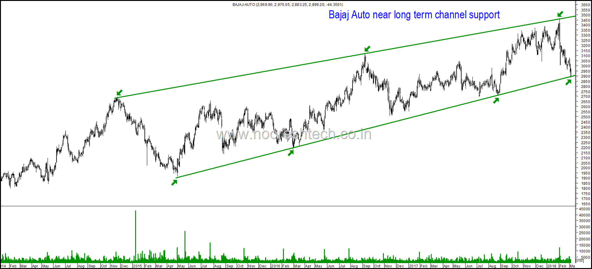 Bajaj Auto