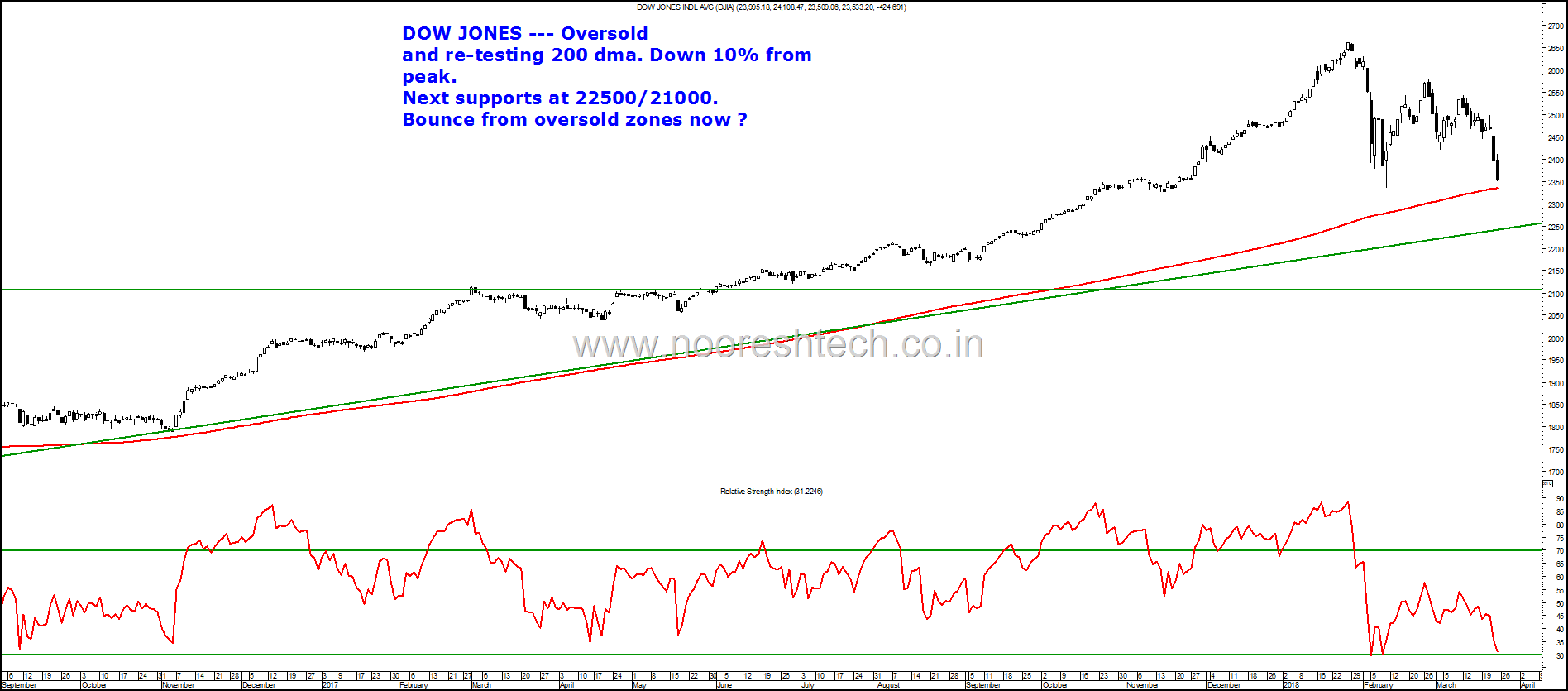 Dow Jones March