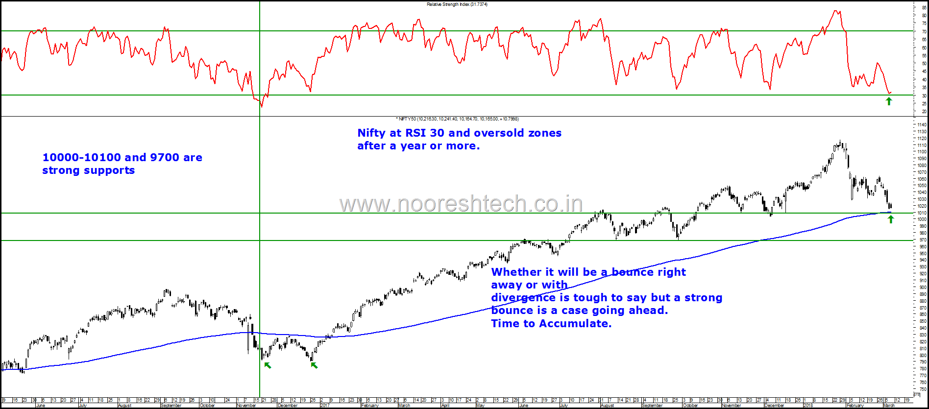 Nifty Bottom