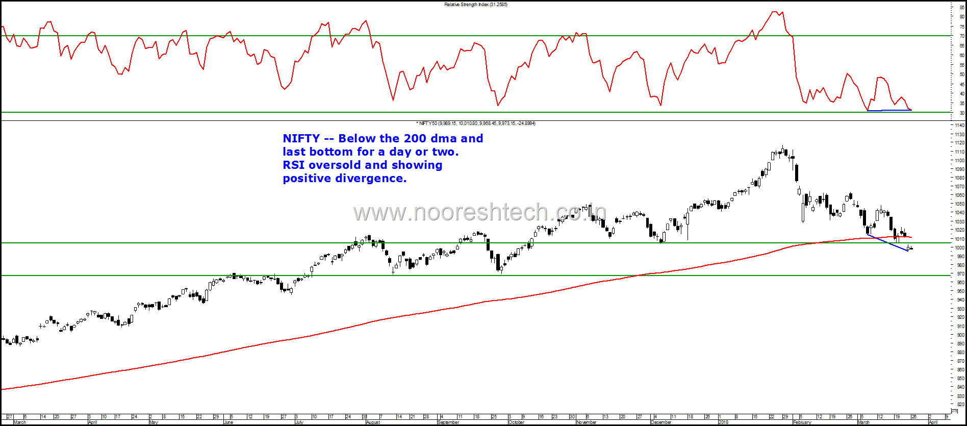 Nifty Divergence