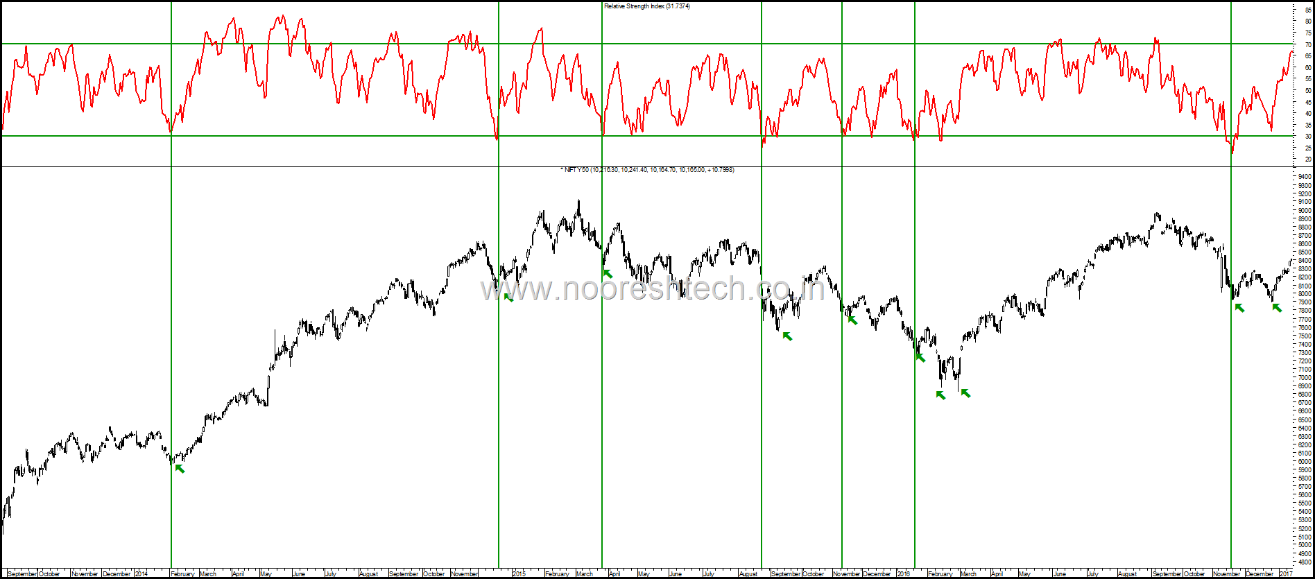 Nifty RSI 30 bottom