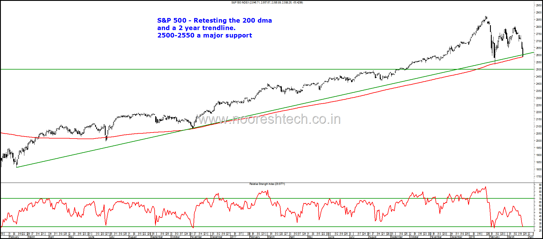 S&P 500 supp