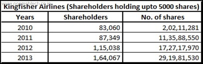 KingFisher Airlines Shareholding