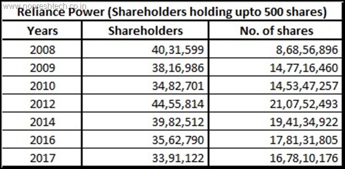 Reliance Power Shareholders