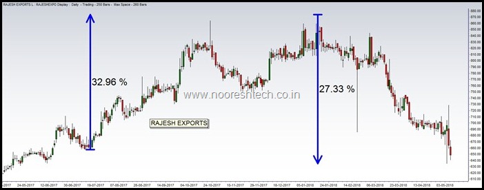 Rajesh Exports