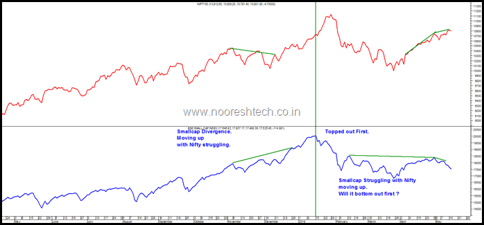 Smallcap Divergence