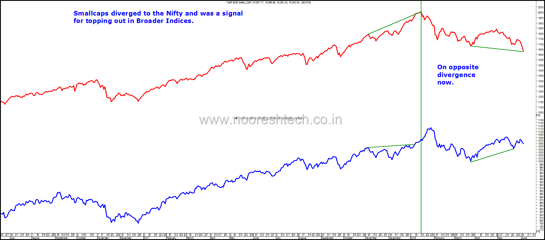 BSE Smallcap to Nifty bottom