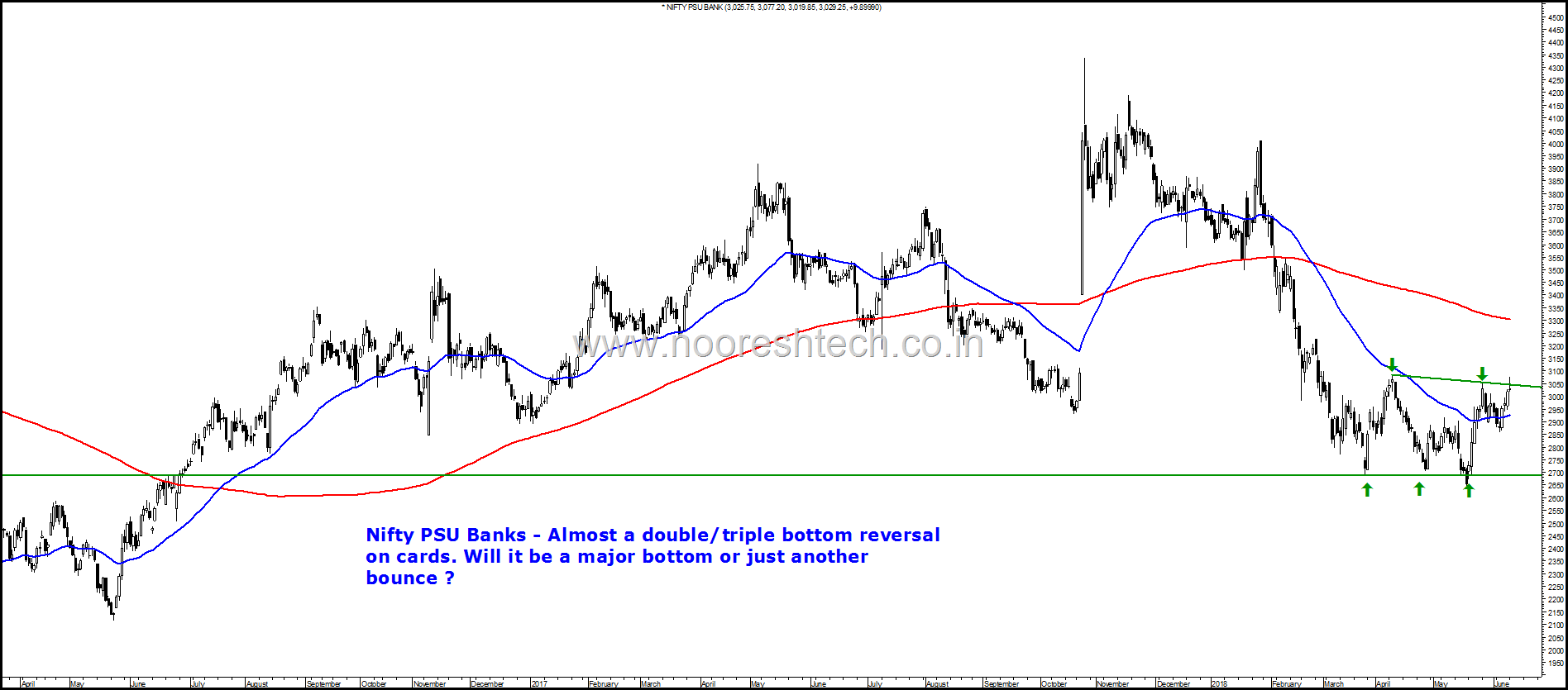 Nifty PSU Bank