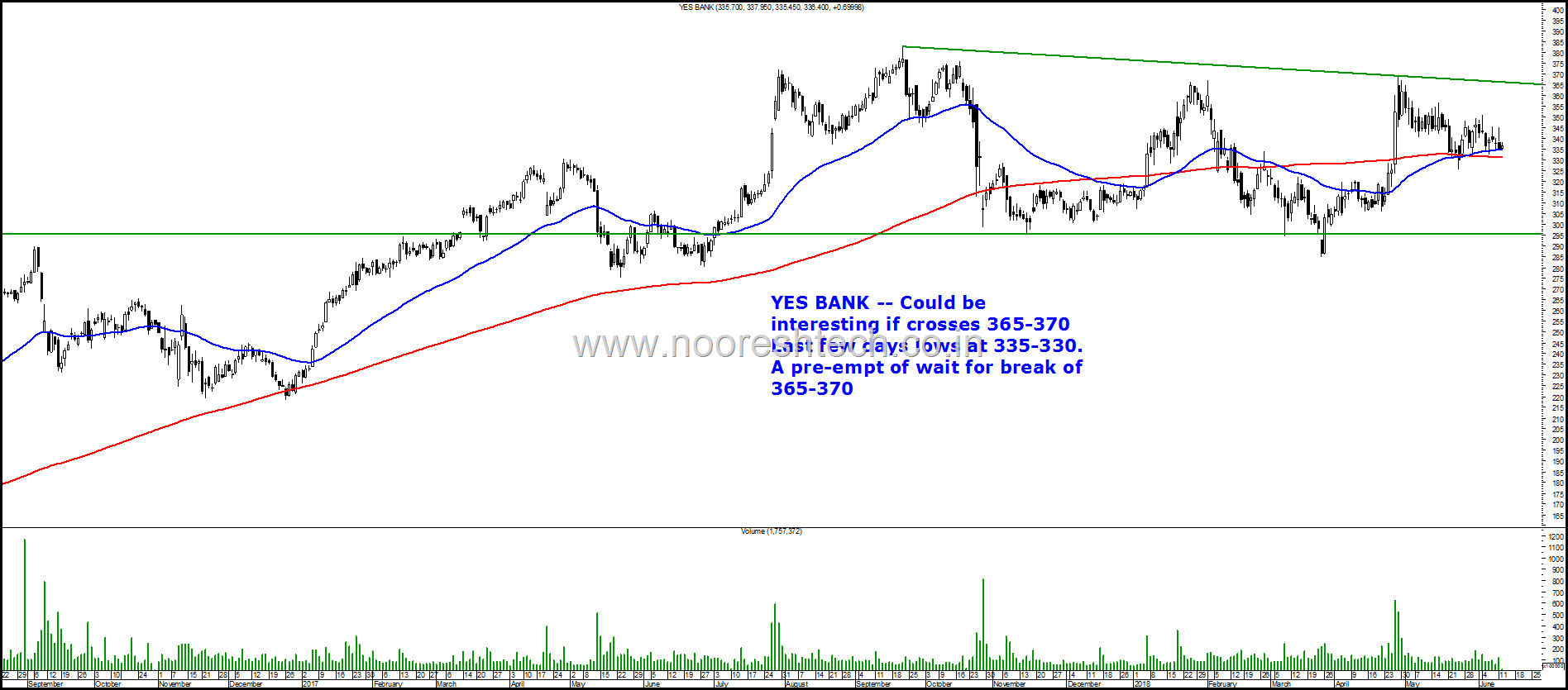 Yes Bank