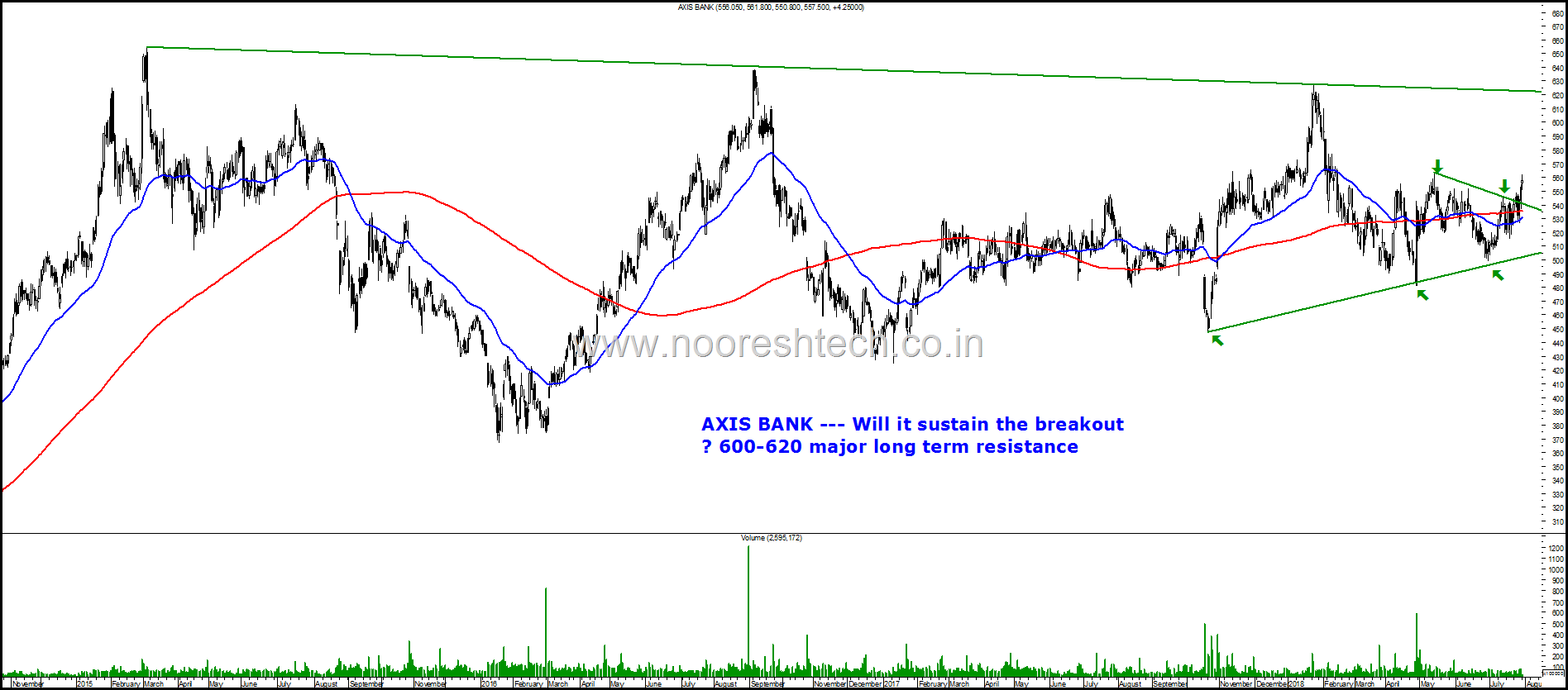 Axis Bank Chart