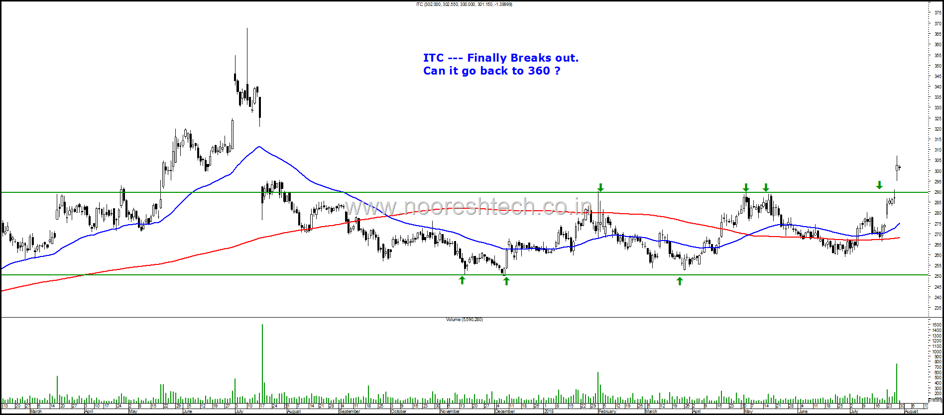 ITC chart