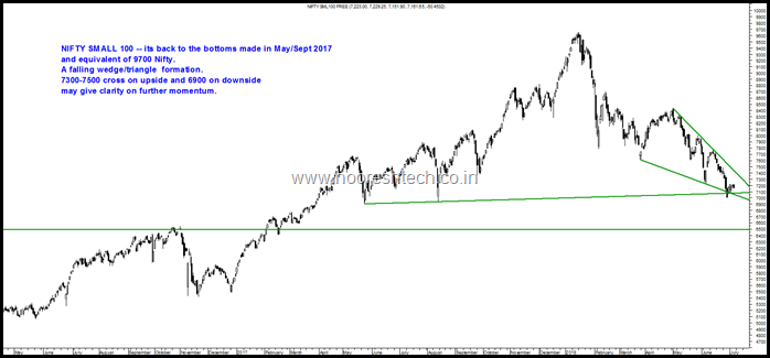 Nifty Small 100 triangle