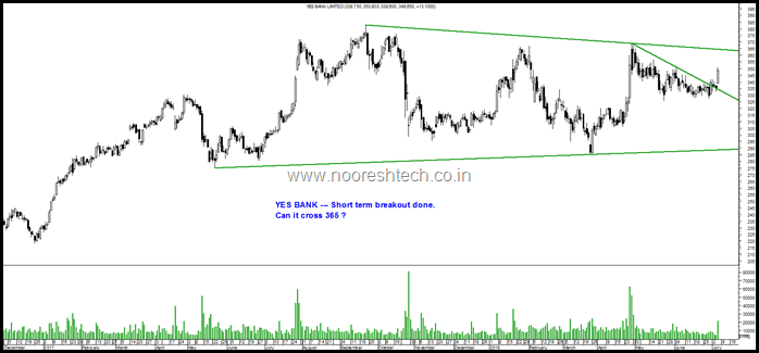 Yes Bank triangle