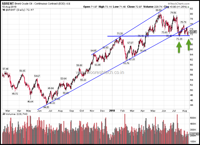 Brent Crude