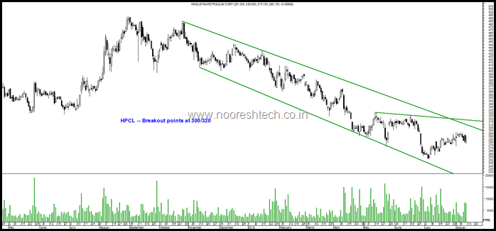 HPCL s