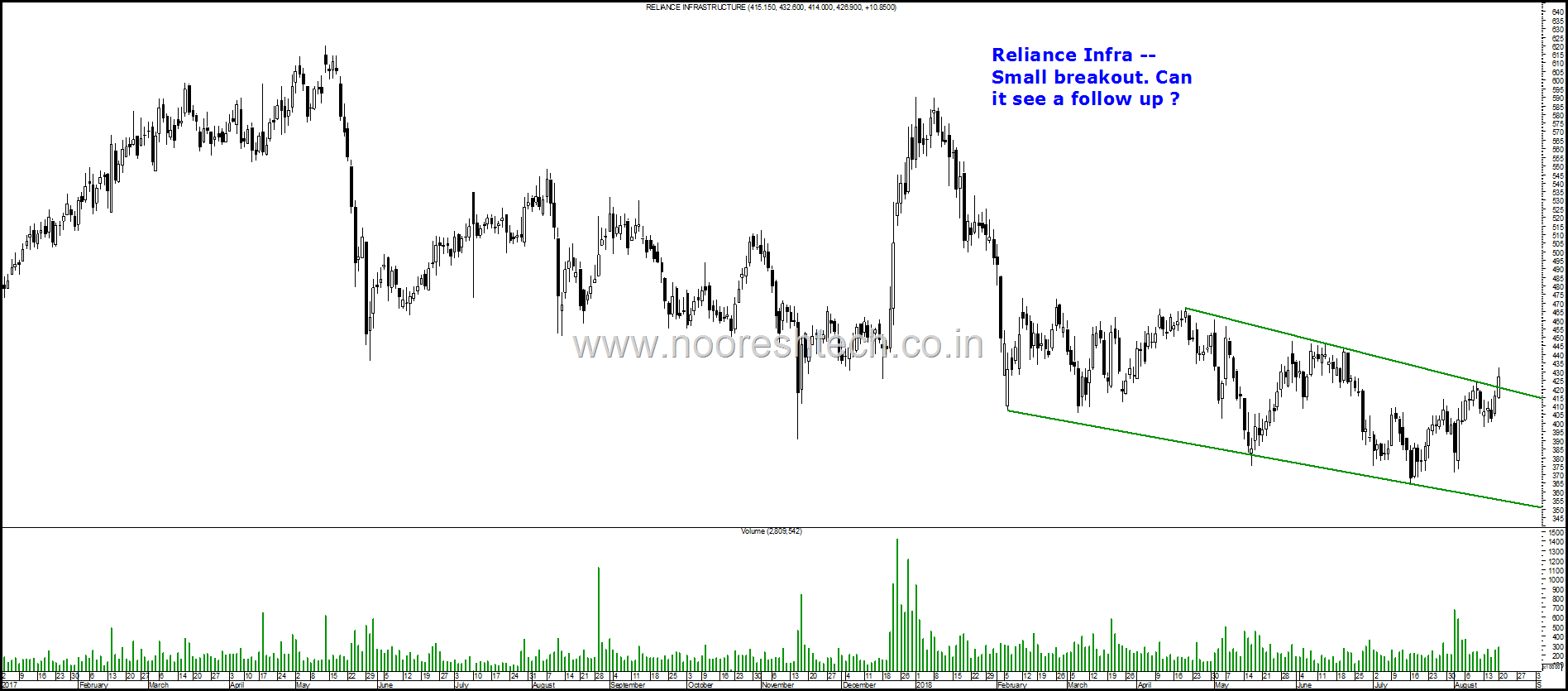 Reliance Infra