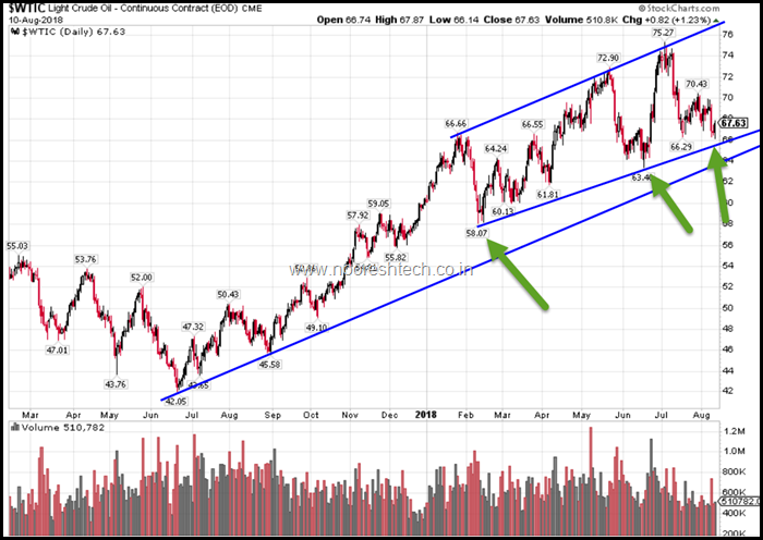 WTI Crude